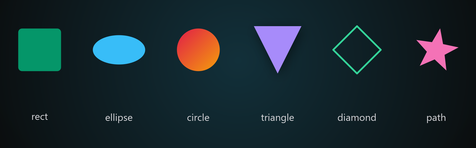Six shapes rendered by one compose job: a rounded emerald rect, a blue ellipse, a circle filled with a red to orange diagonal gradient, a purple triangle with a drop shadow, a green diamond drawn as an outline with a real hole, and a pink star from SVG path data.