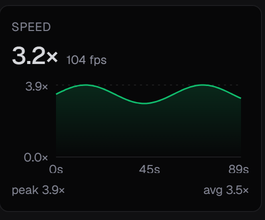 The Speed card from the Machine panel: 3.2x with 104 fps beside it, a filled trend line across the run, and peak 3.9x and average 3.5x underneath.
