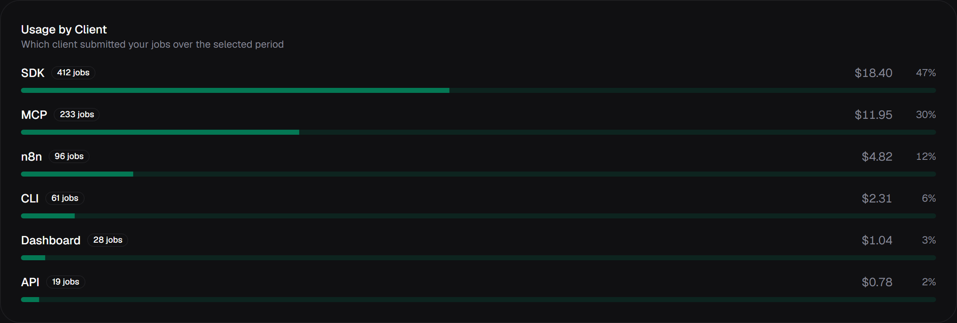 The Usage by Client panel in the dashboard, listing SDK, MCP, n8n, CLI, Dashboard and API with the job count, amount charged and share of spend for each.